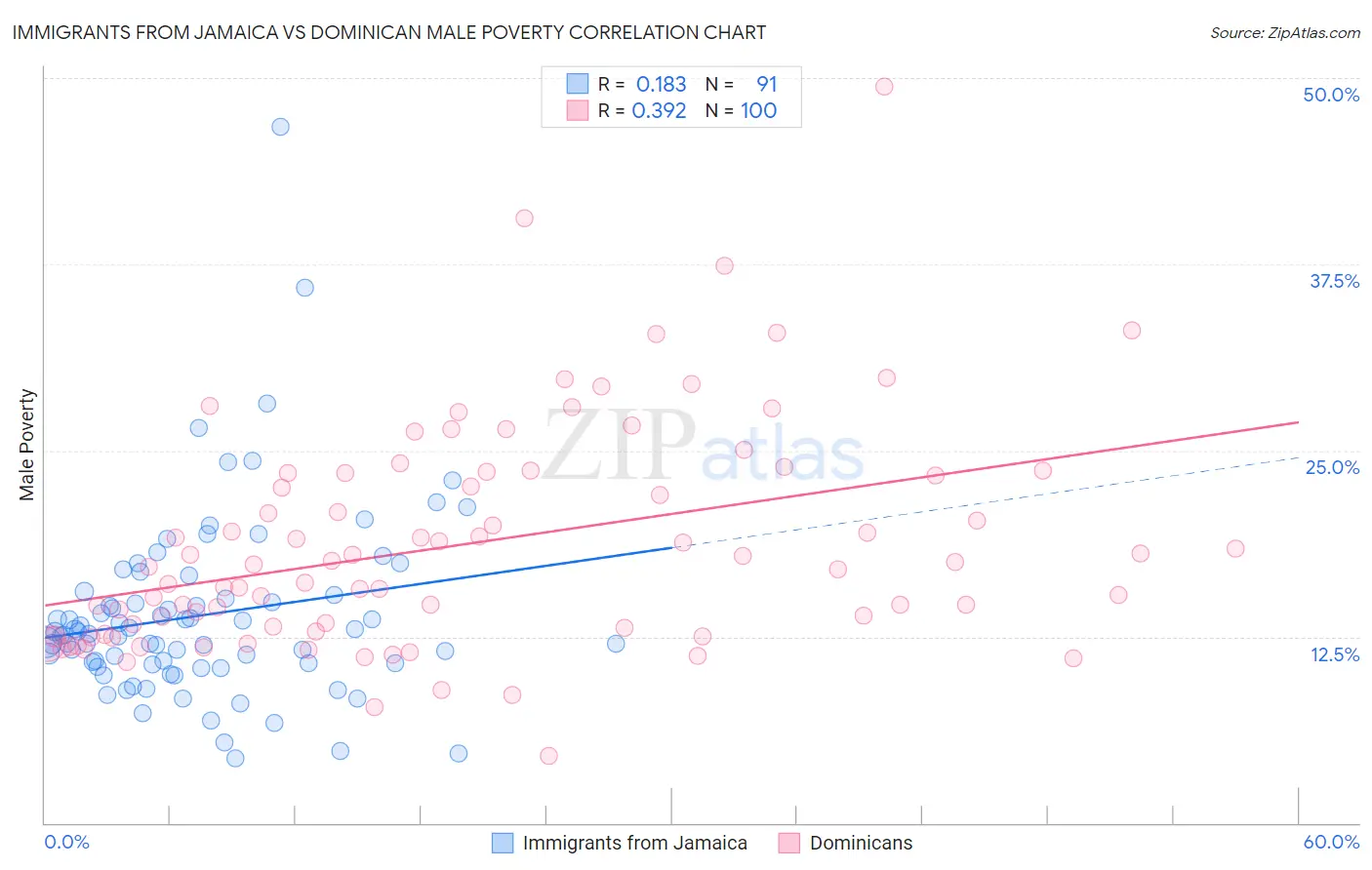 Immigrants from Jamaica vs Dominican Male Poverty