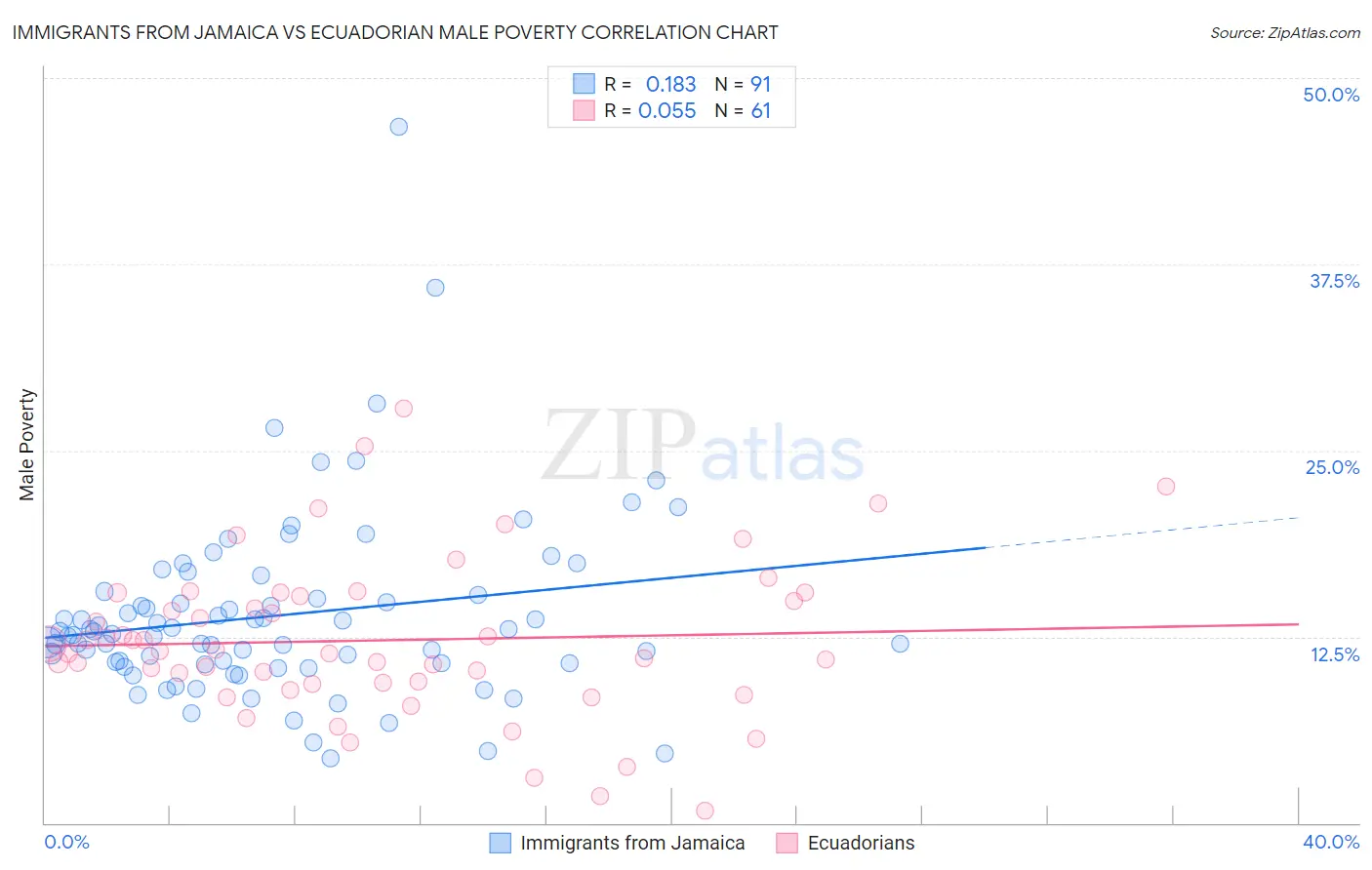 Immigrants from Jamaica vs Ecuadorian Male Poverty