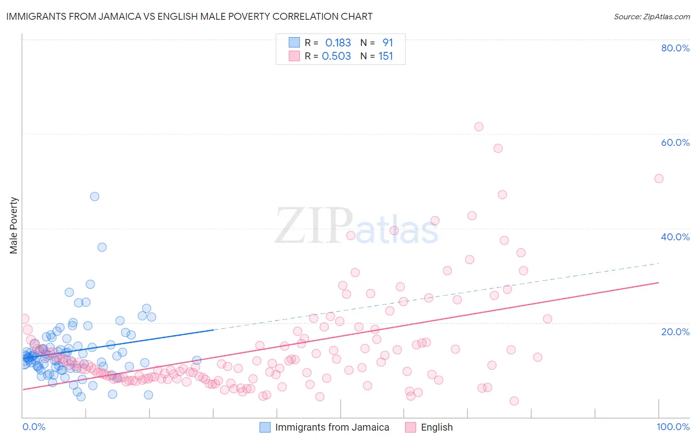 Immigrants from Jamaica vs English Male Poverty