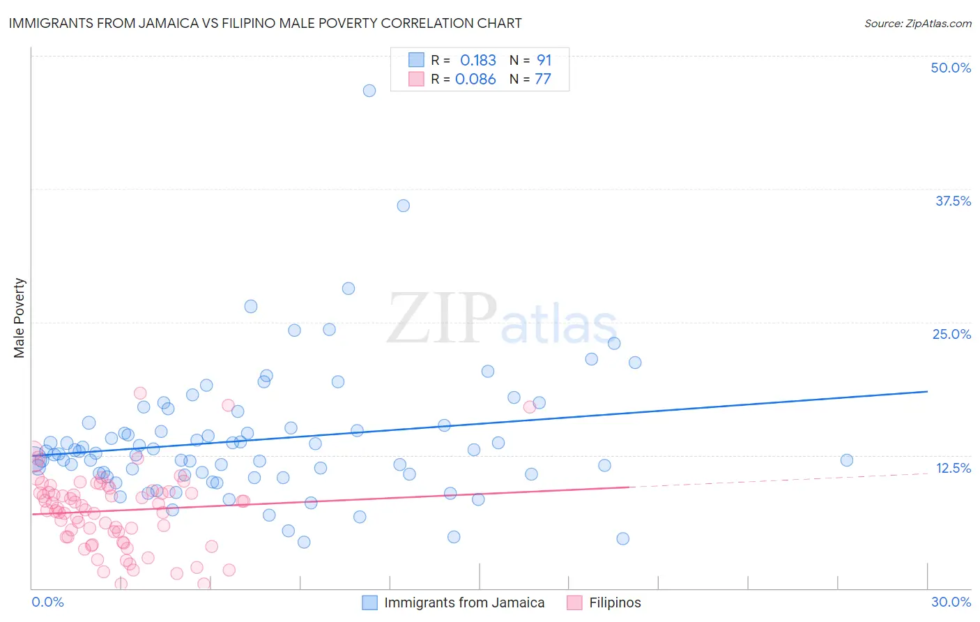 Immigrants from Jamaica vs Filipino Male Poverty