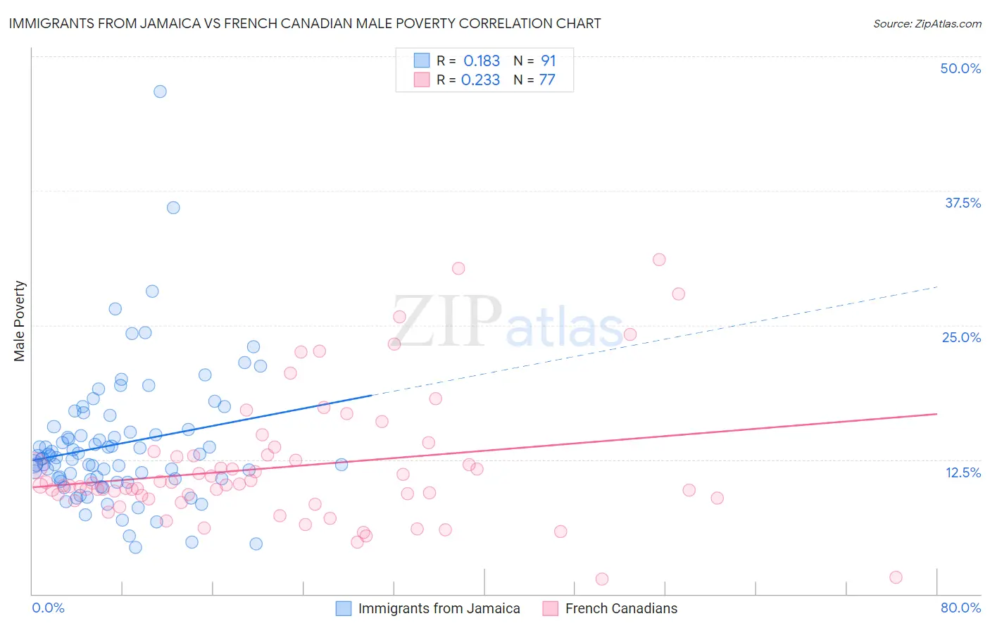 Immigrants from Jamaica vs French Canadian Male Poverty