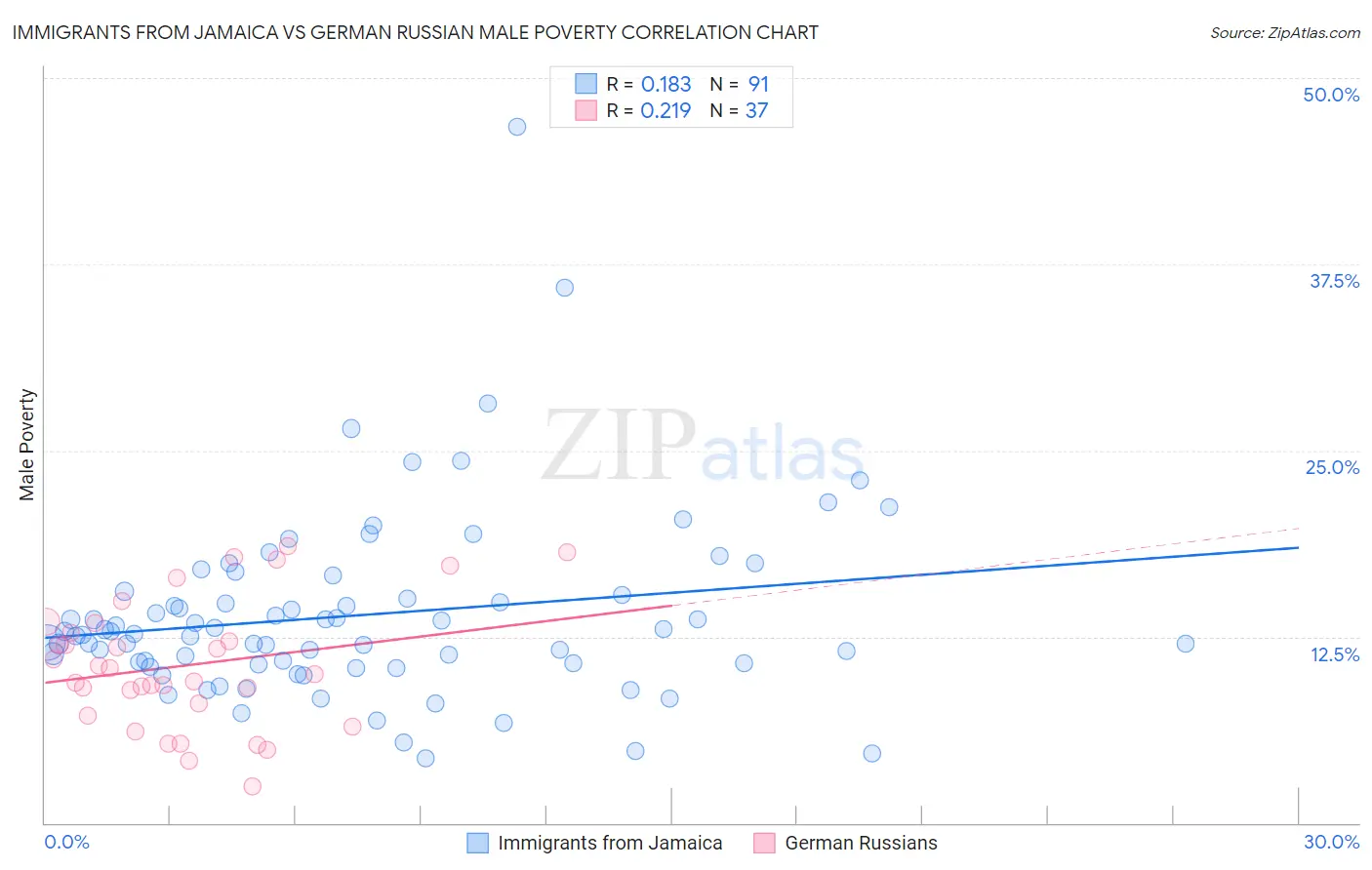 Immigrants from Jamaica vs German Russian Male Poverty