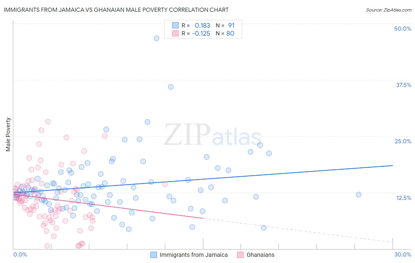 Immigrants from Jamaica vs Ghanaian Male Poverty
