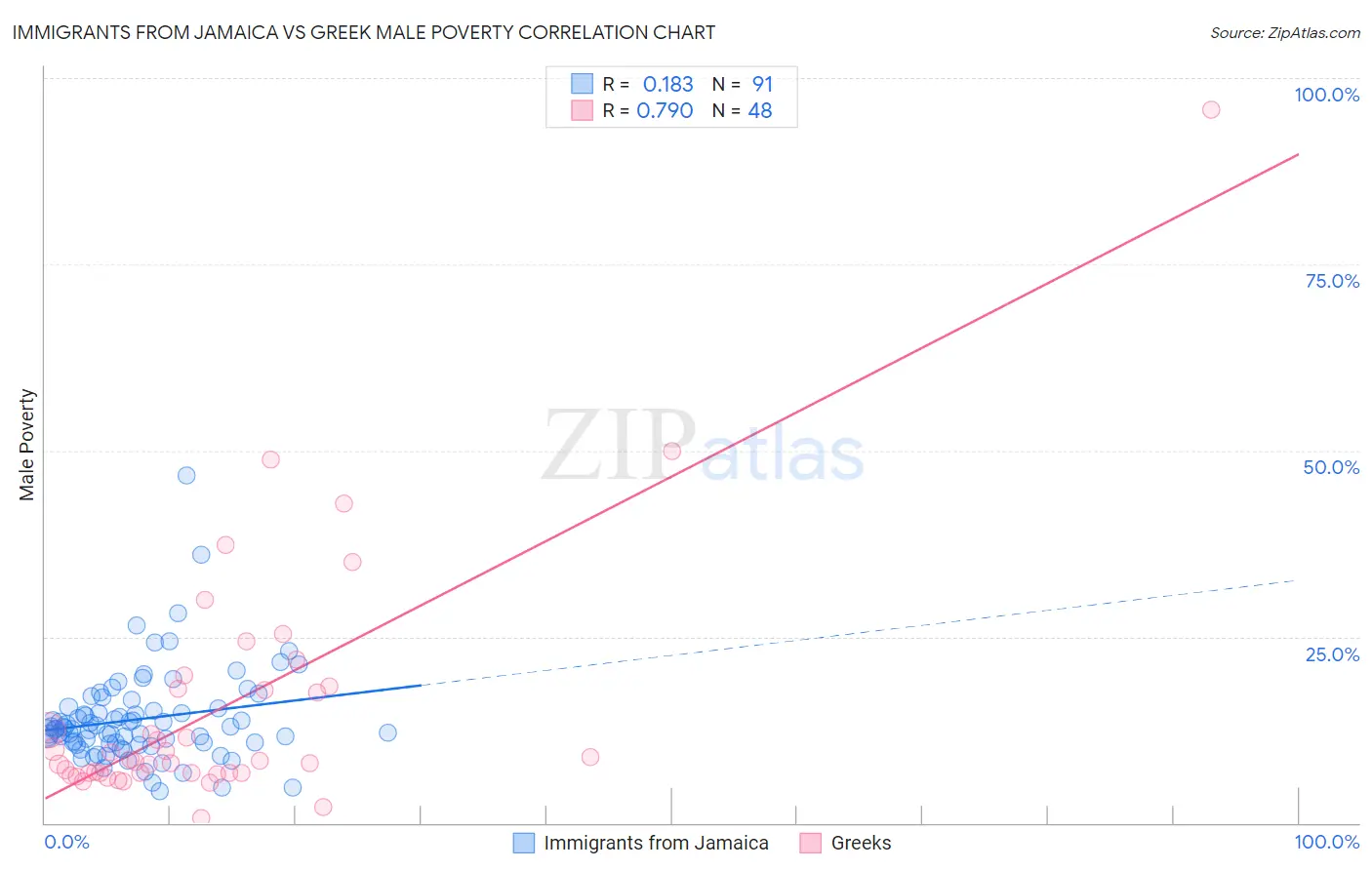 Immigrants from Jamaica vs Greek Male Poverty