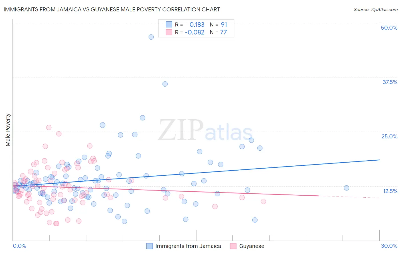 Immigrants from Jamaica vs Guyanese Male Poverty