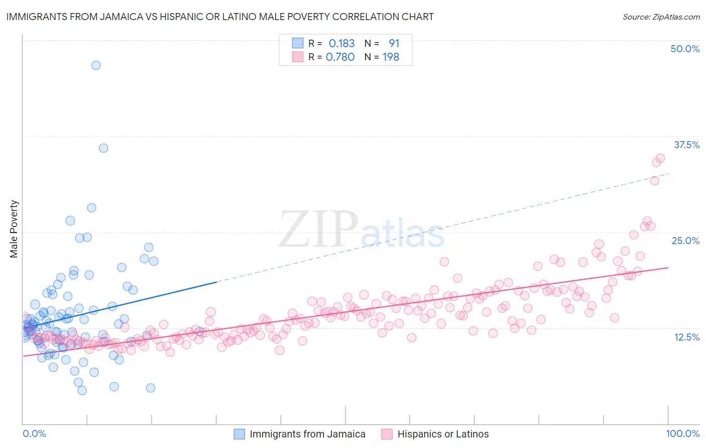 Immigrants from Jamaica vs Hispanic or Latino Male Poverty