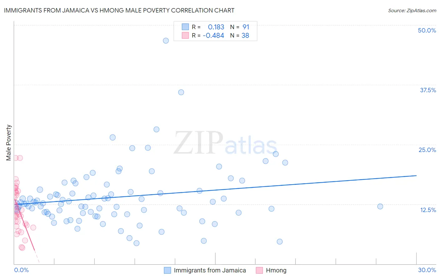 Immigrants from Jamaica vs Hmong Male Poverty