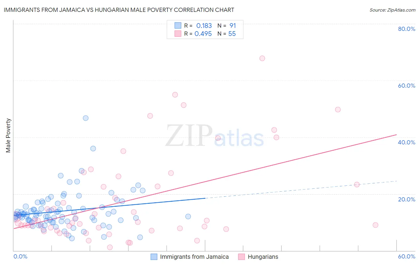 Immigrants from Jamaica vs Hungarian Male Poverty