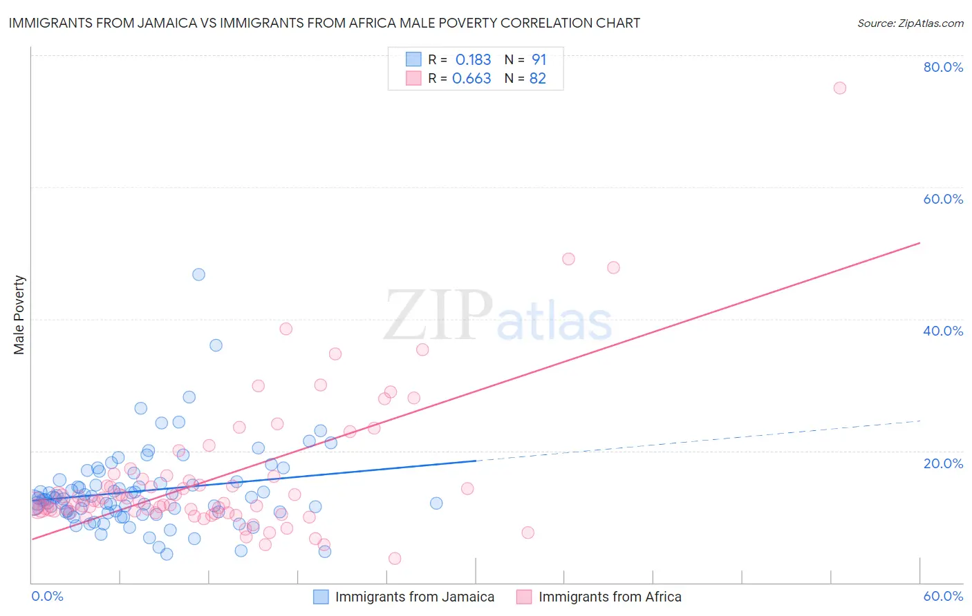 Immigrants from Jamaica vs Immigrants from Africa Male Poverty
