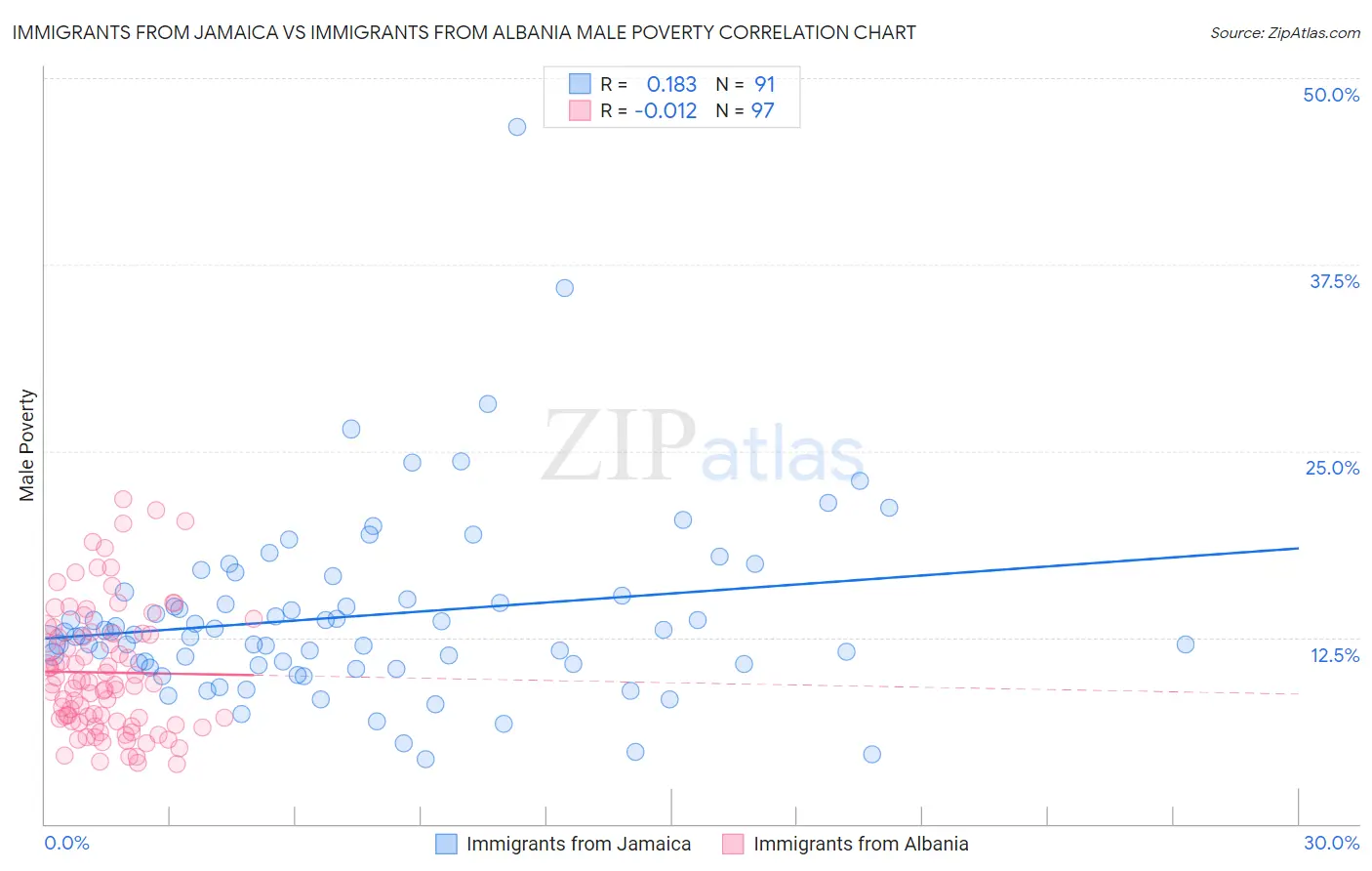 Immigrants from Jamaica vs Immigrants from Albania Male Poverty