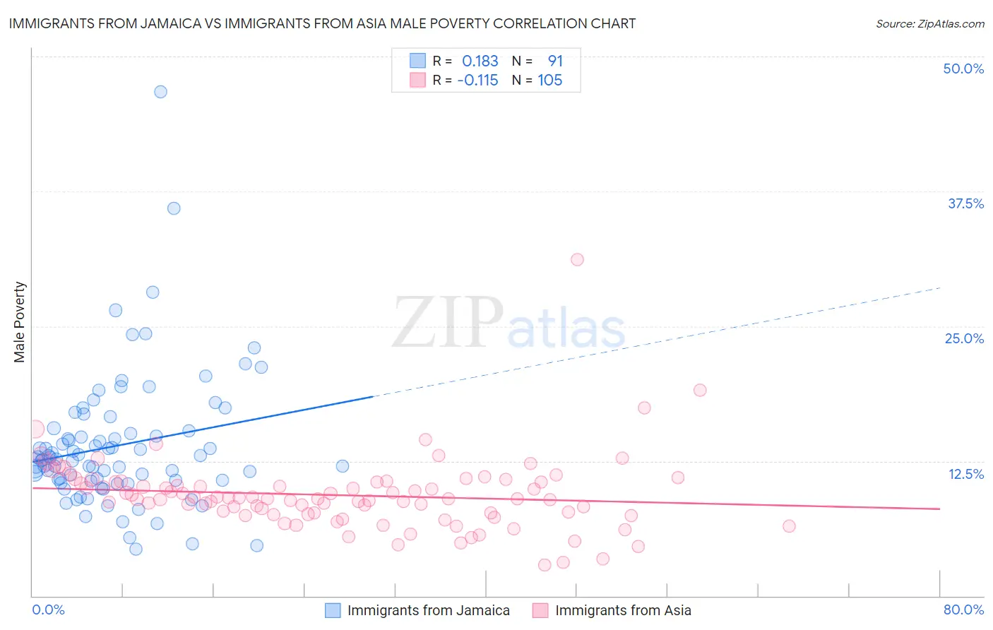 Immigrants from Jamaica vs Immigrants from Asia Male Poverty