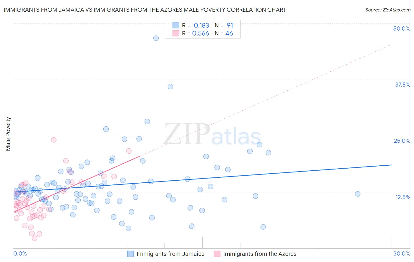 Immigrants from Jamaica vs Immigrants from the Azores Male Poverty