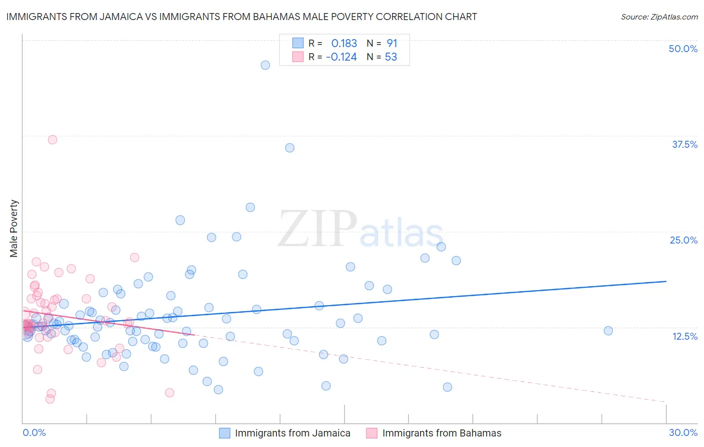Immigrants from Jamaica vs Immigrants from Bahamas Male Poverty