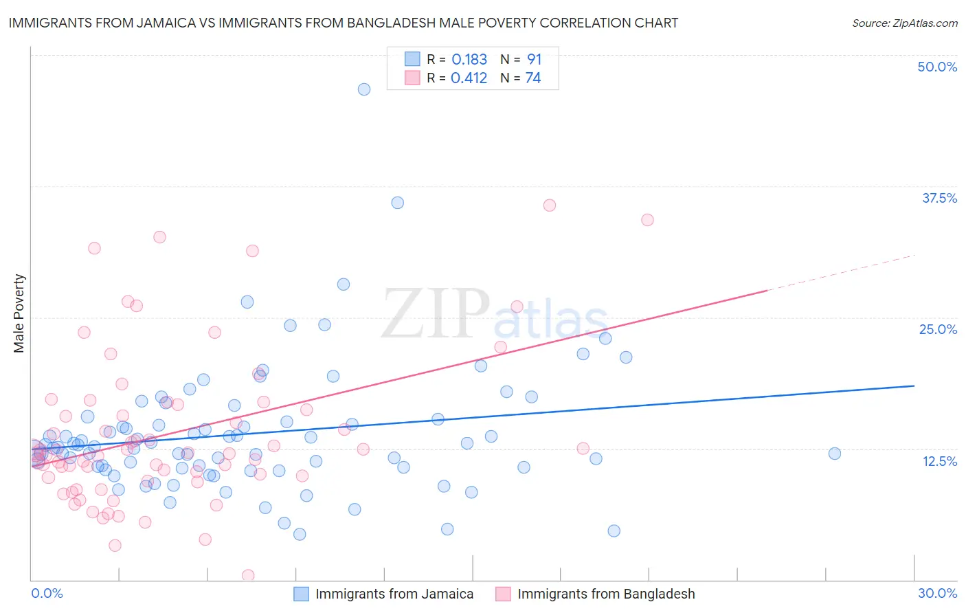 Immigrants from Jamaica vs Immigrants from Bangladesh Male Poverty