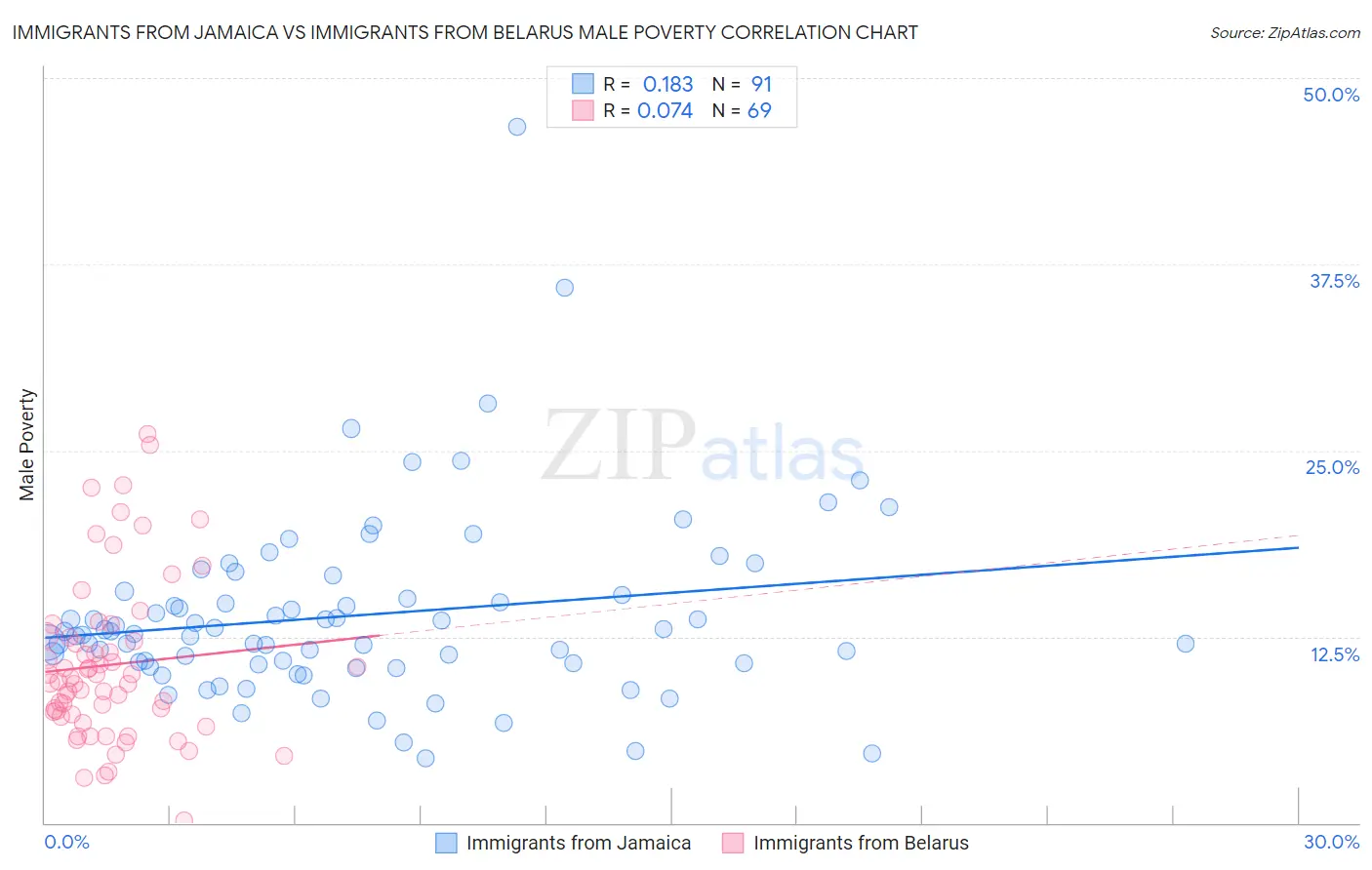 Immigrants from Jamaica vs Immigrants from Belarus Male Poverty