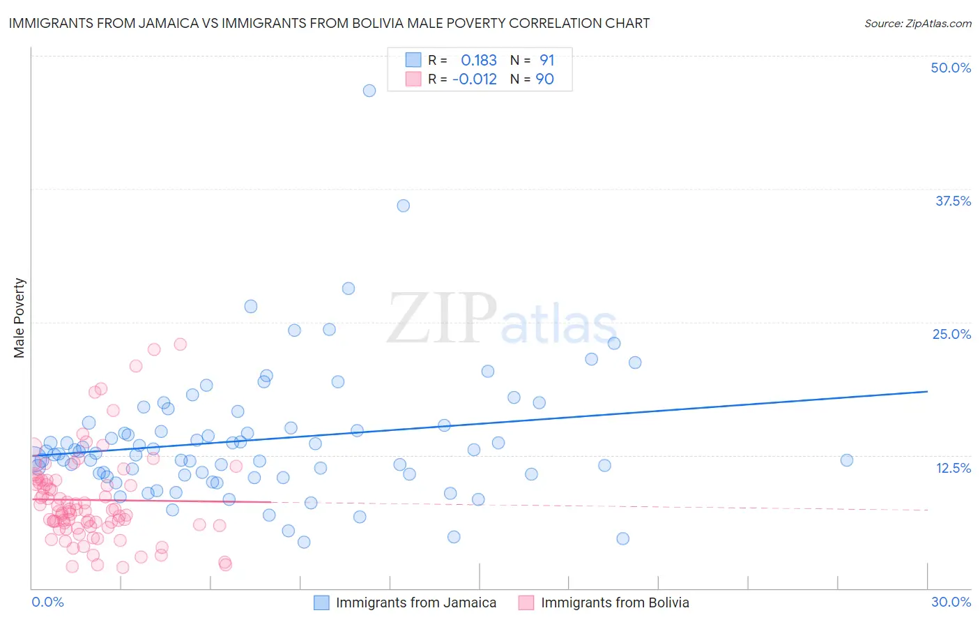 Immigrants from Jamaica vs Immigrants from Bolivia Male Poverty