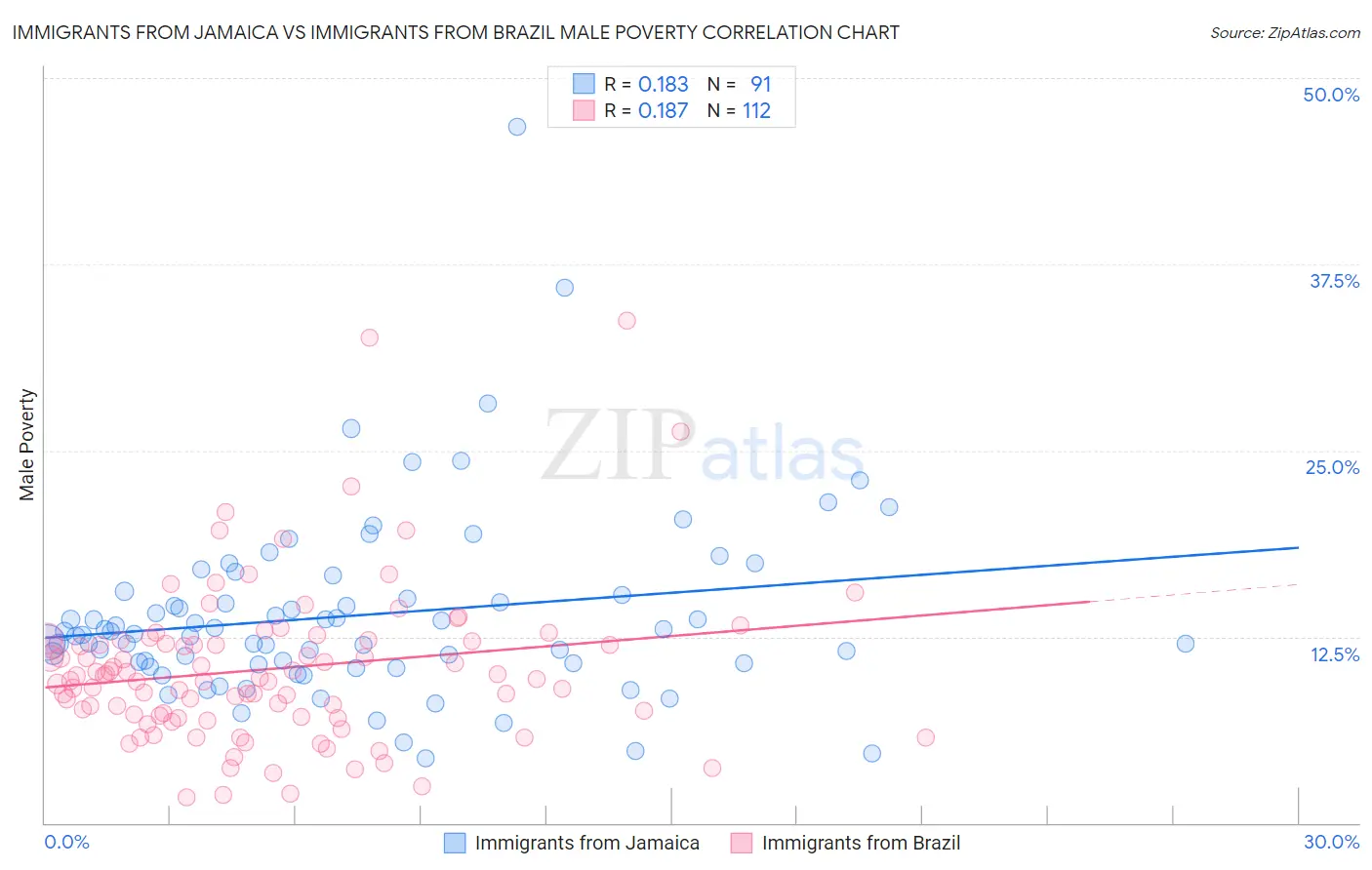 Immigrants from Jamaica vs Immigrants from Brazil Male Poverty