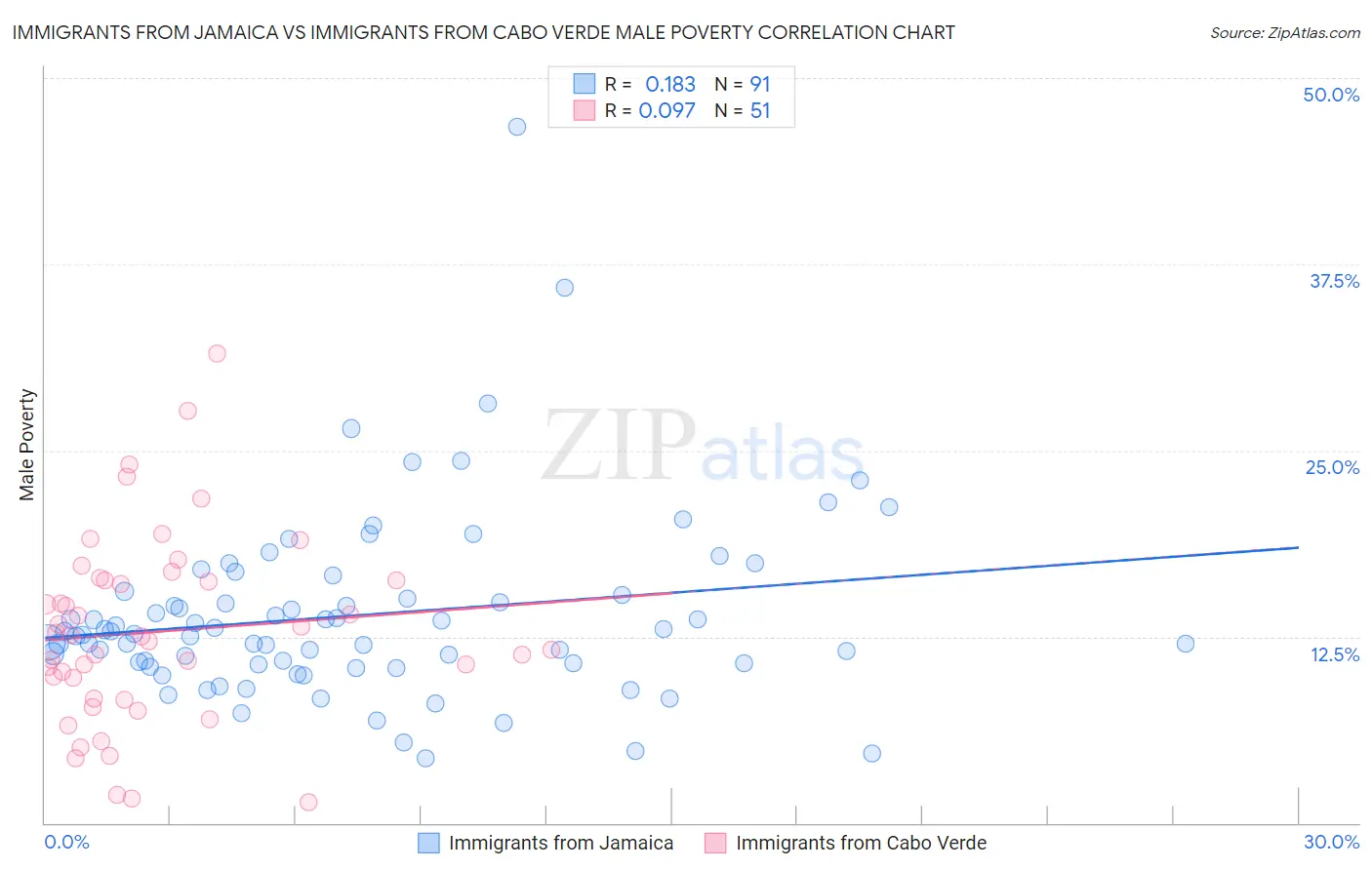 Immigrants from Jamaica vs Immigrants from Cabo Verde Male Poverty