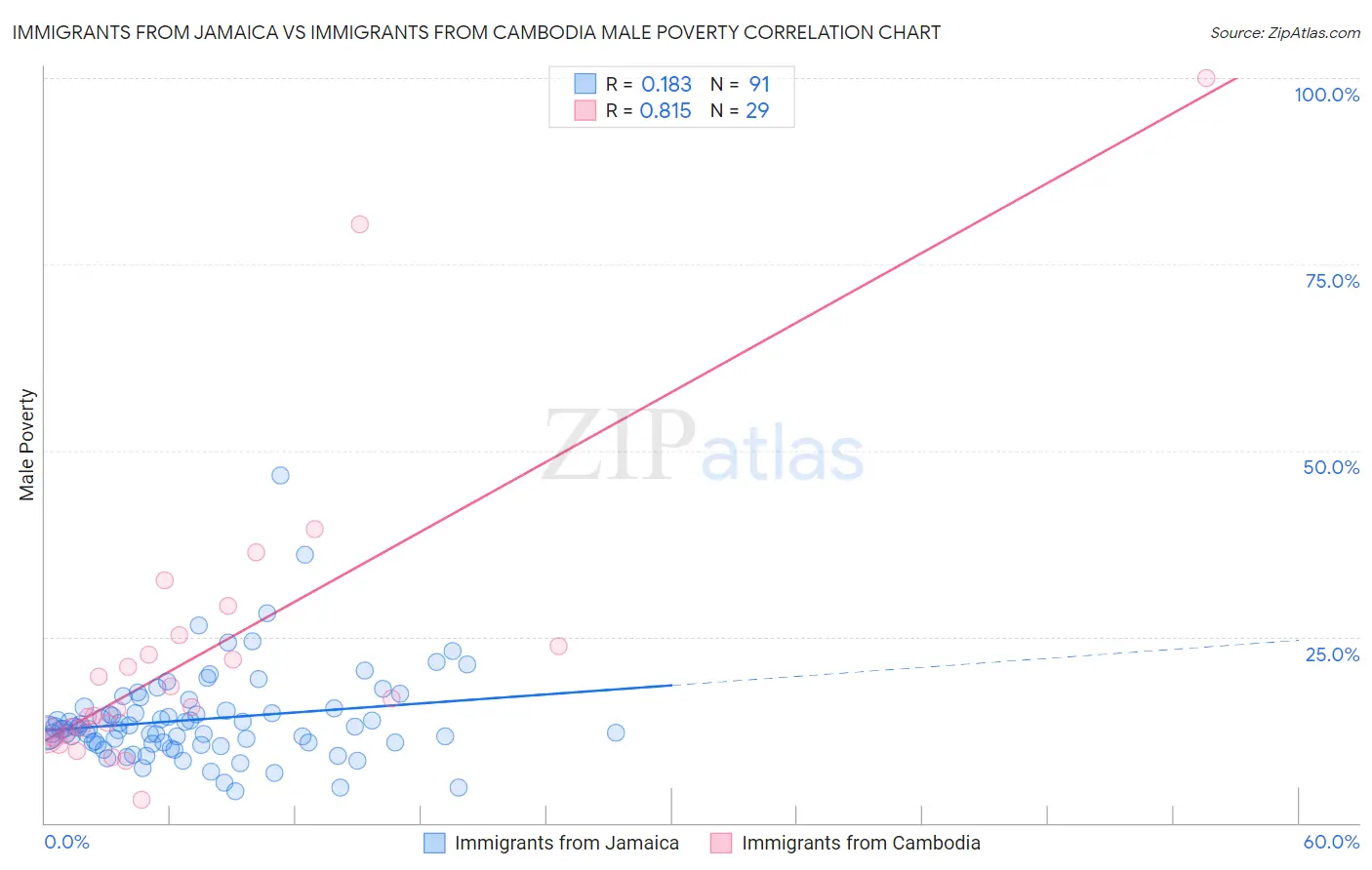 Immigrants from Jamaica vs Immigrants from Cambodia Male Poverty