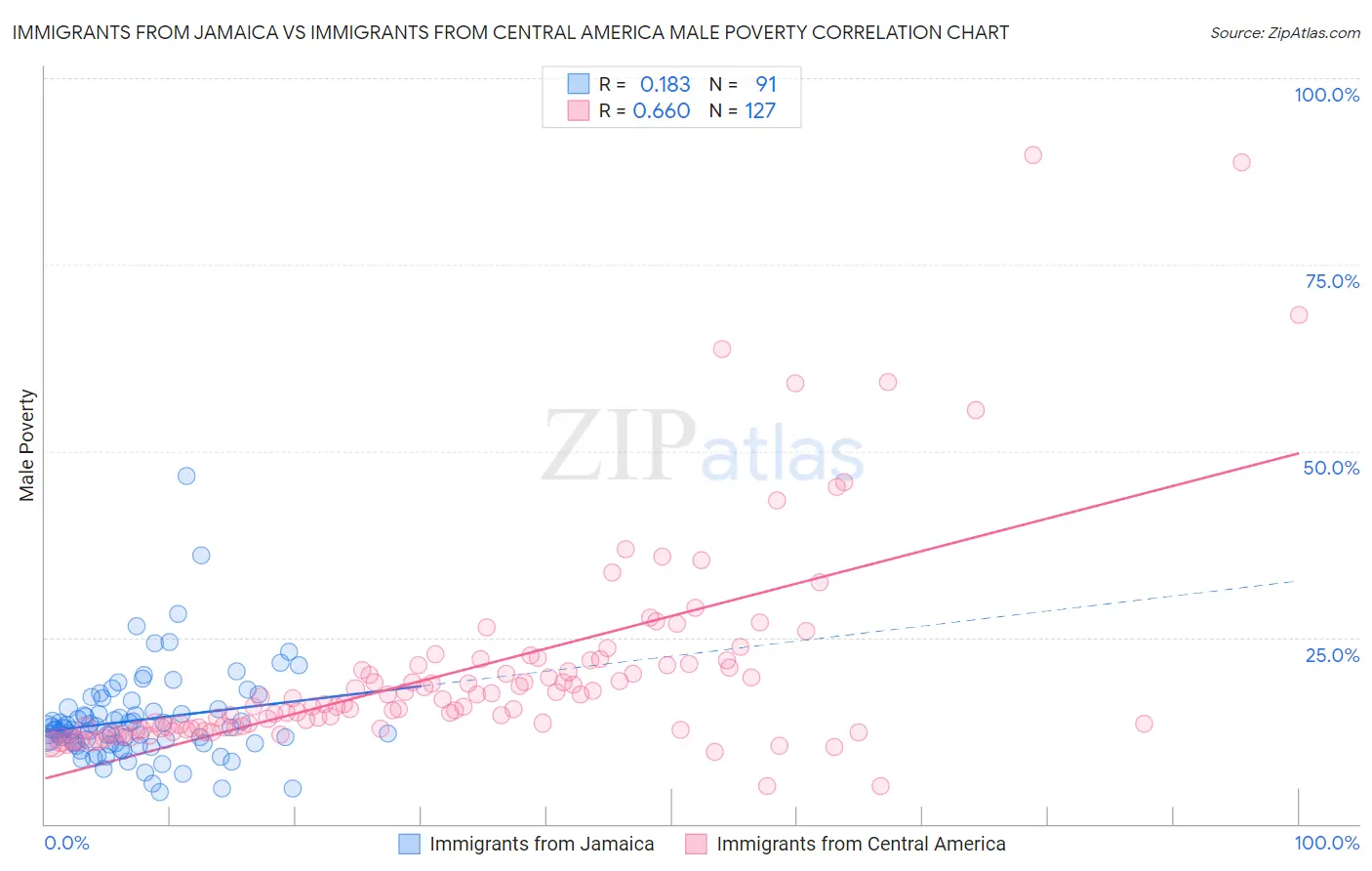 Immigrants from Jamaica vs Immigrants from Central America Male Poverty