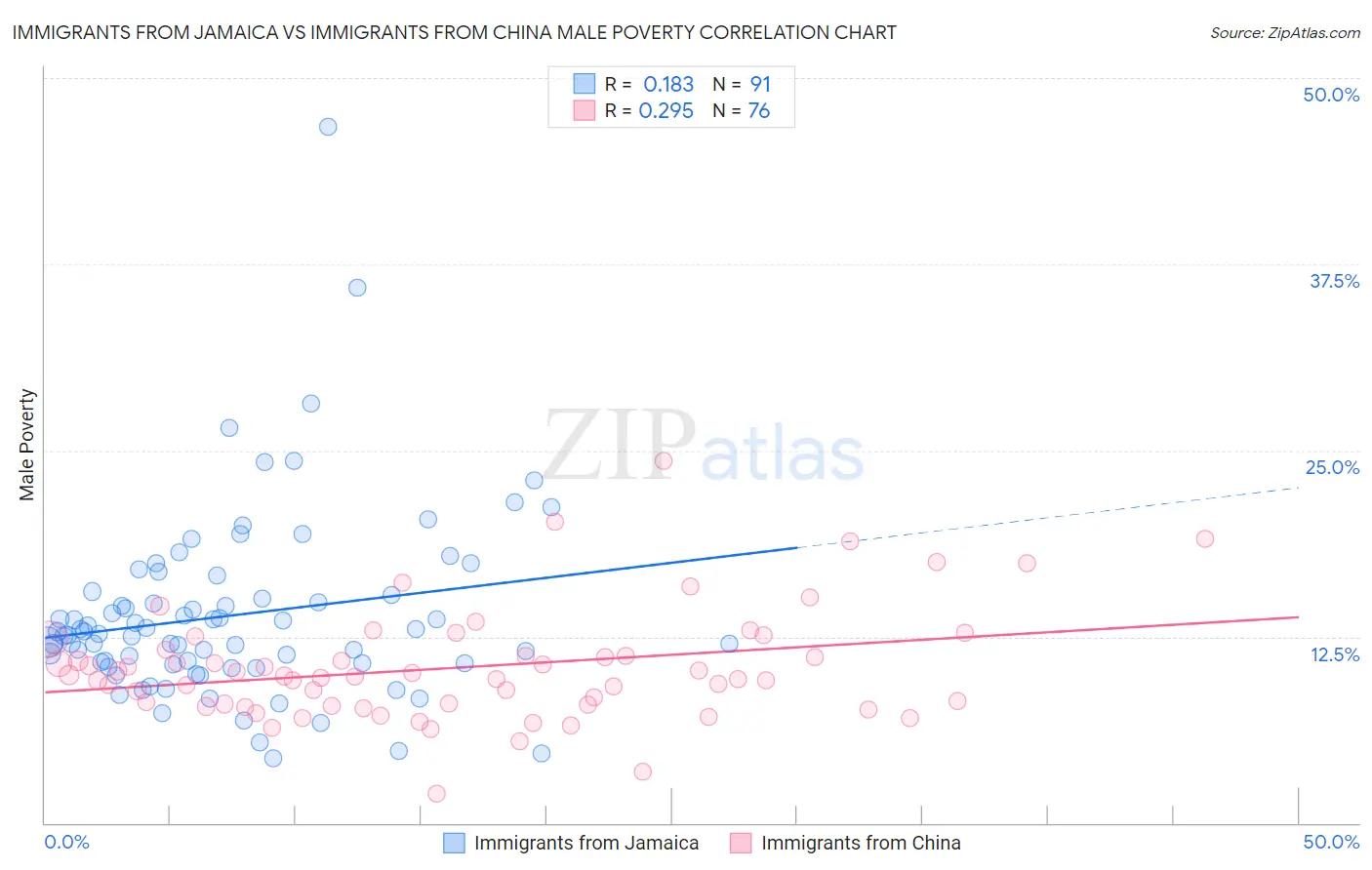 Immigrants from Jamaica vs Immigrants from China Male Poverty