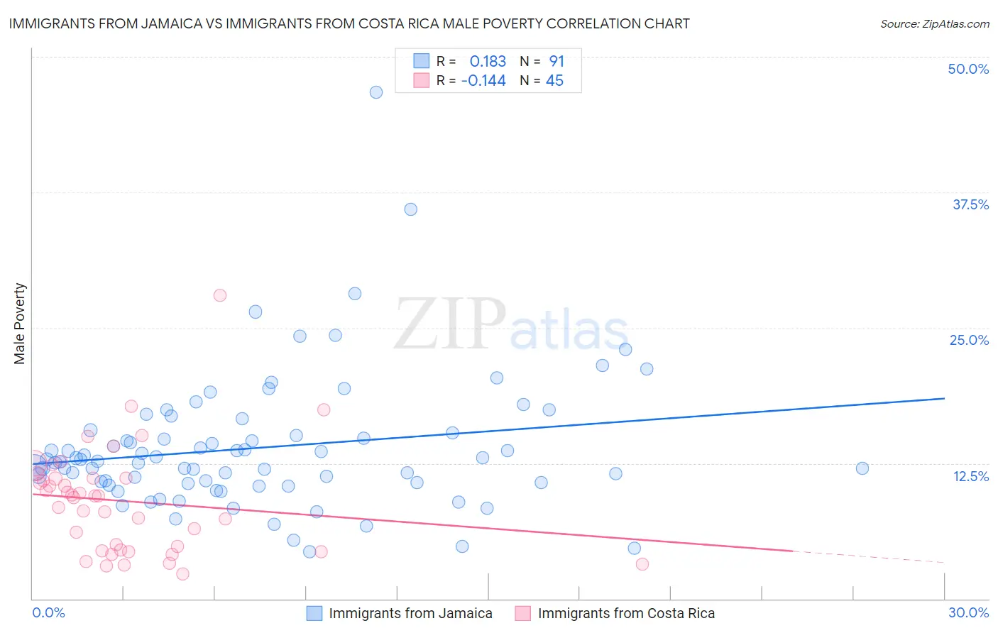 Immigrants from Jamaica vs Immigrants from Costa Rica Male Poverty