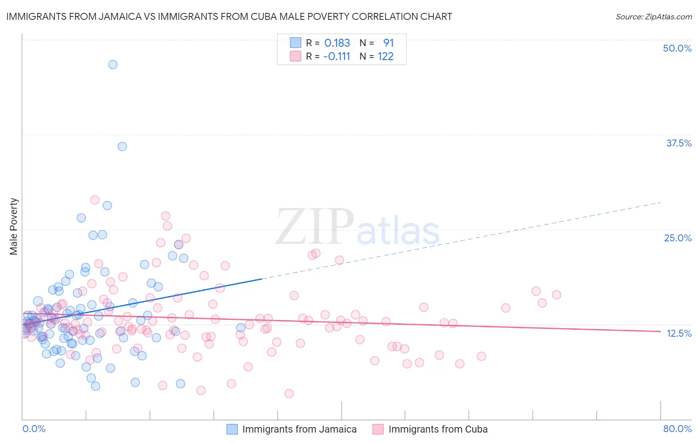 Immigrants from Jamaica vs Immigrants from Cuba Male Poverty