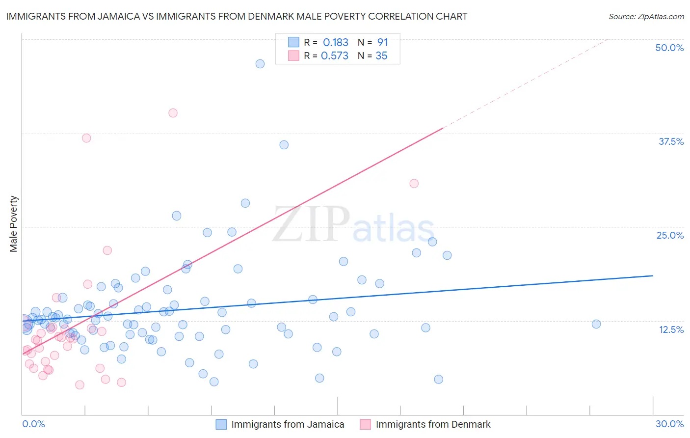 Immigrants from Jamaica vs Immigrants from Denmark Male Poverty