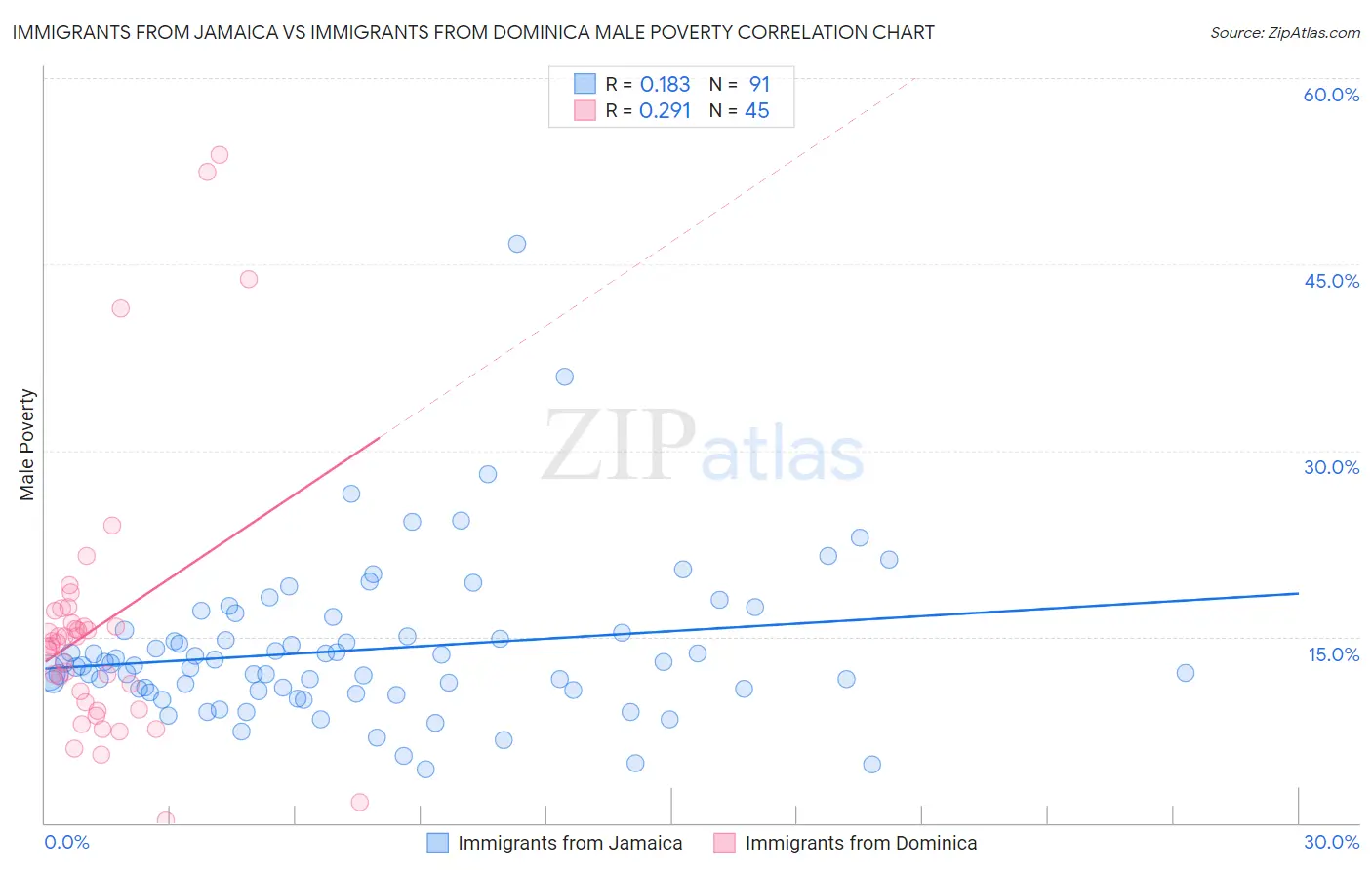 Immigrants from Jamaica vs Immigrants from Dominica Male Poverty