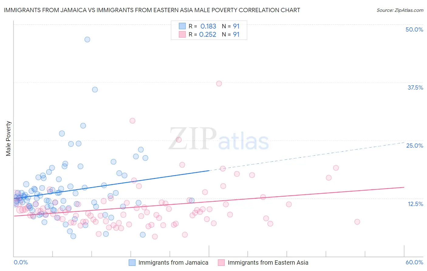 Immigrants from Jamaica vs Immigrants from Eastern Asia Male Poverty