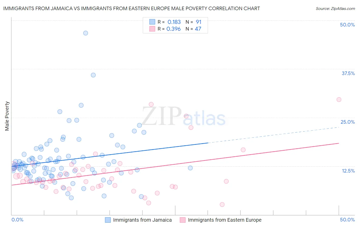 Immigrants from Jamaica vs Immigrants from Eastern Europe Male Poverty