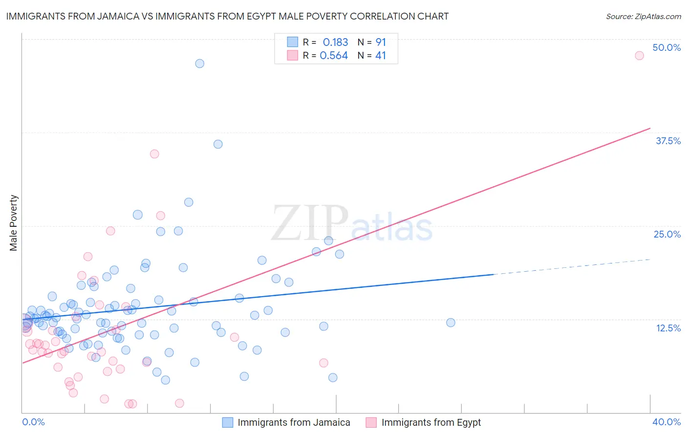Immigrants from Jamaica vs Immigrants from Egypt Male Poverty