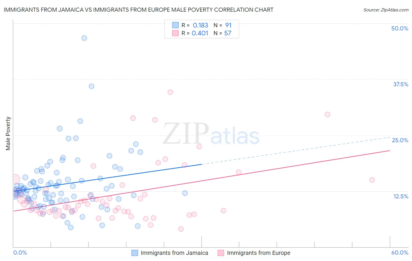 Immigrants from Jamaica vs Immigrants from Europe Male Poverty