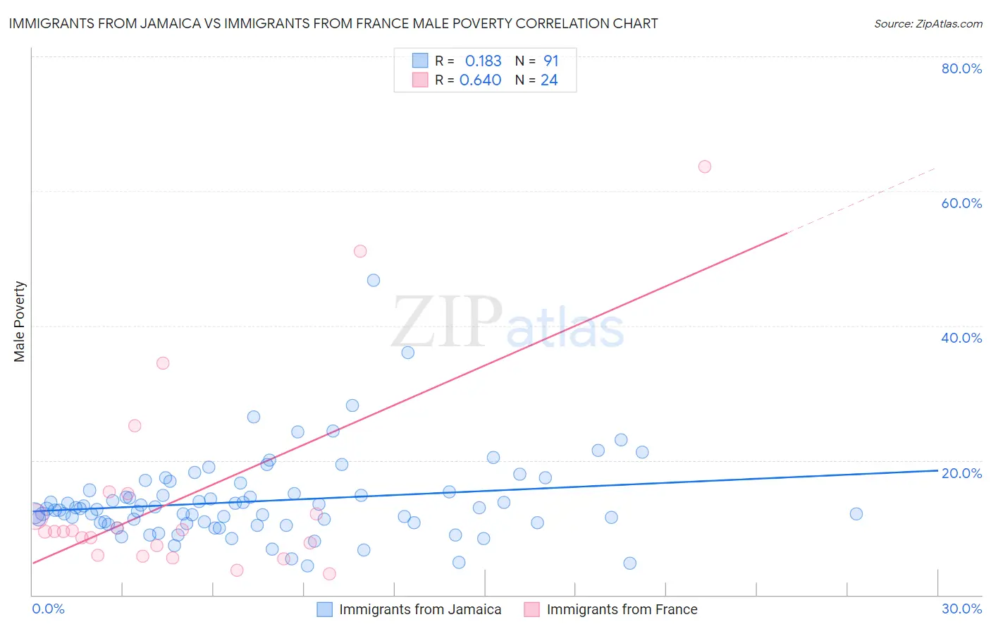 Immigrants from Jamaica vs Immigrants from France Male Poverty