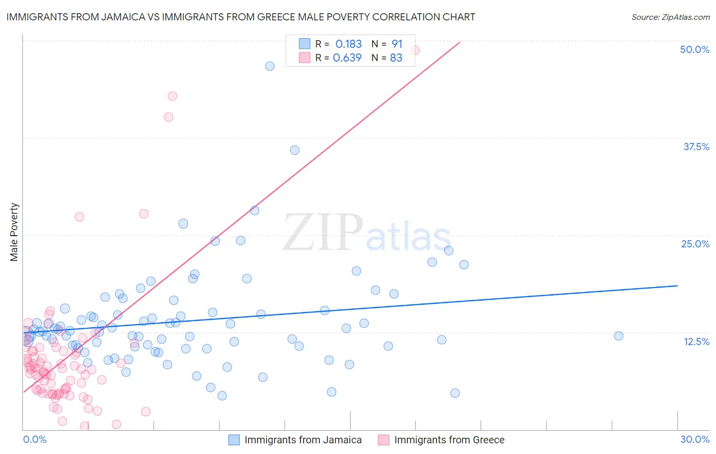 Immigrants from Jamaica vs Immigrants from Greece Male Poverty