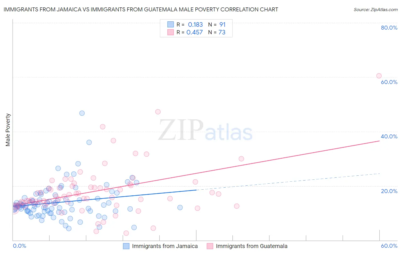 Immigrants from Jamaica vs Immigrants from Guatemala Male Poverty