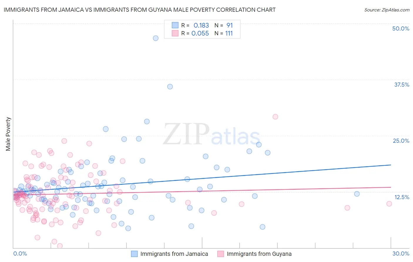 Immigrants from Jamaica vs Immigrants from Guyana Male Poverty