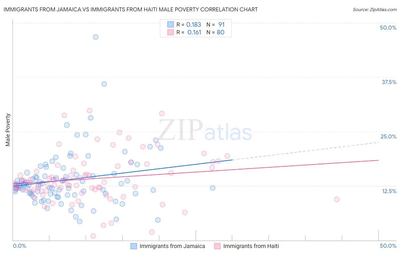 Immigrants from Jamaica vs Immigrants from Haiti Male Poverty