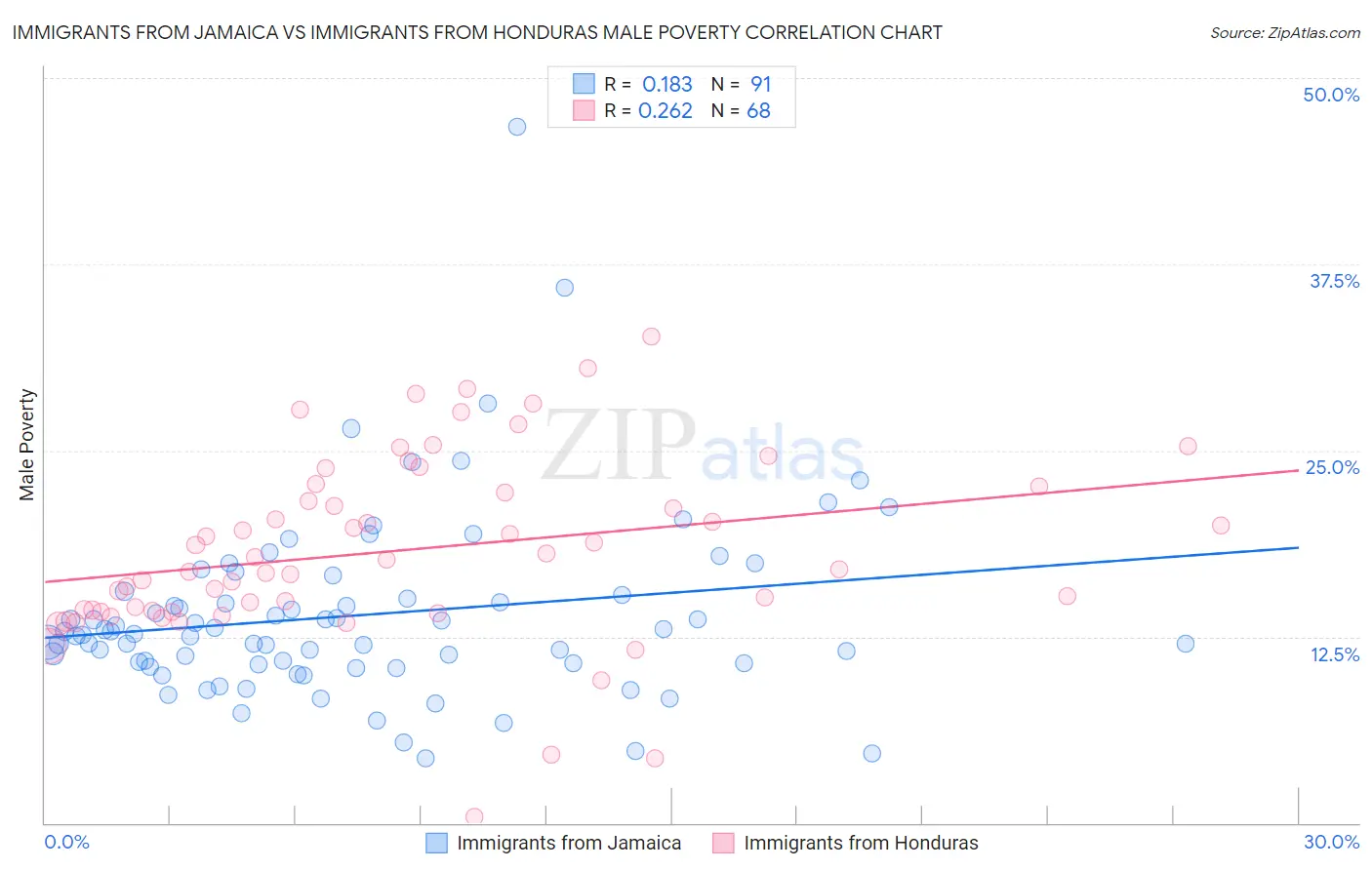 Immigrants from Jamaica vs Immigrants from Honduras Male Poverty