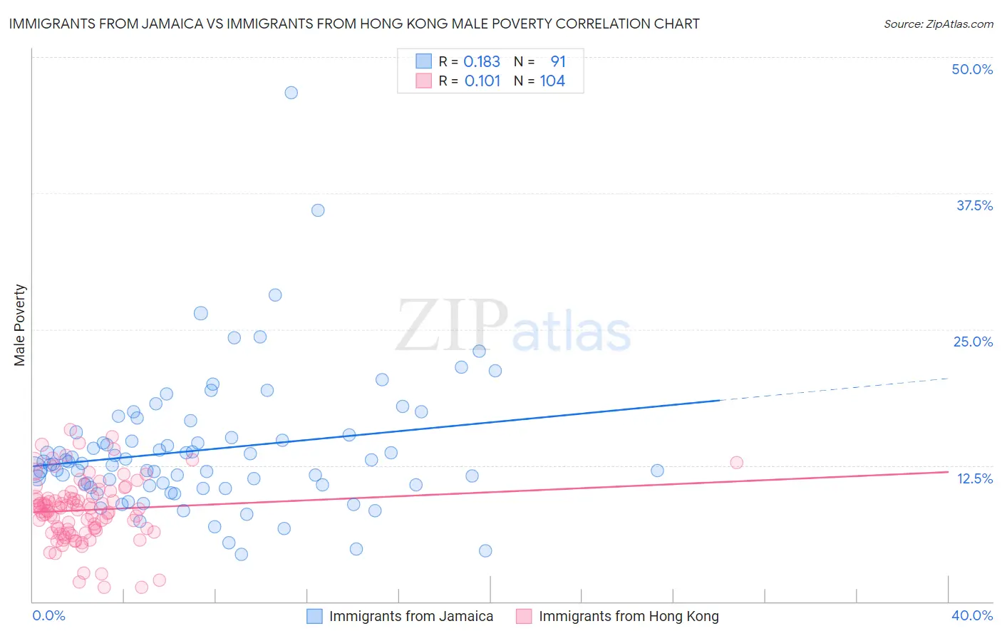 Immigrants from Jamaica vs Immigrants from Hong Kong Male Poverty