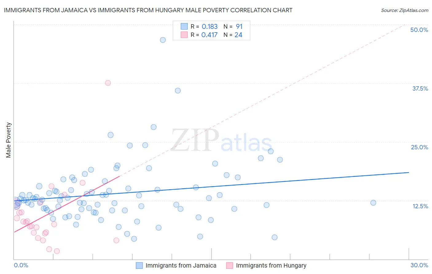 Immigrants from Jamaica vs Immigrants from Hungary Male Poverty