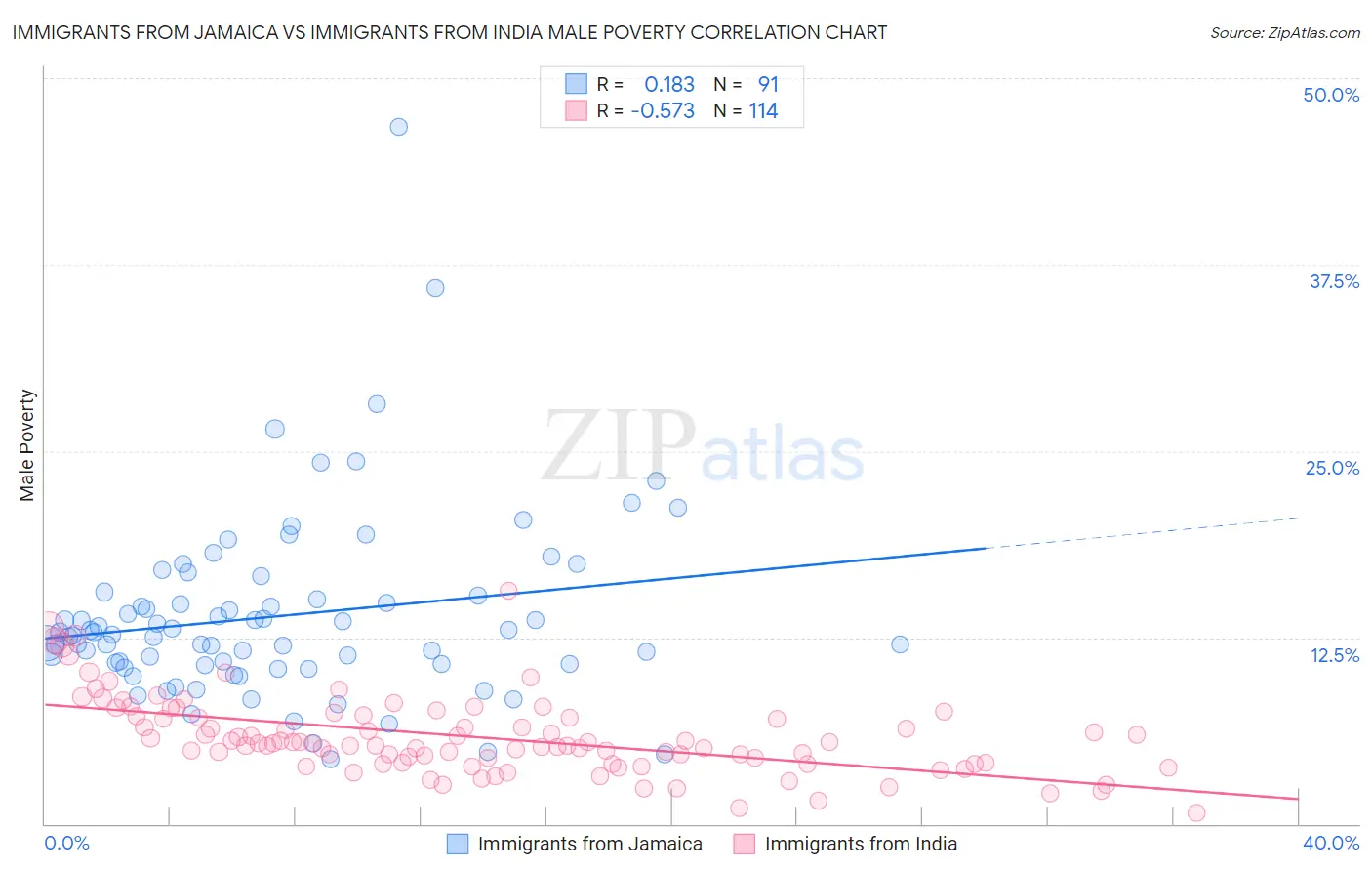 Immigrants from Jamaica vs Immigrants from India Male Poverty