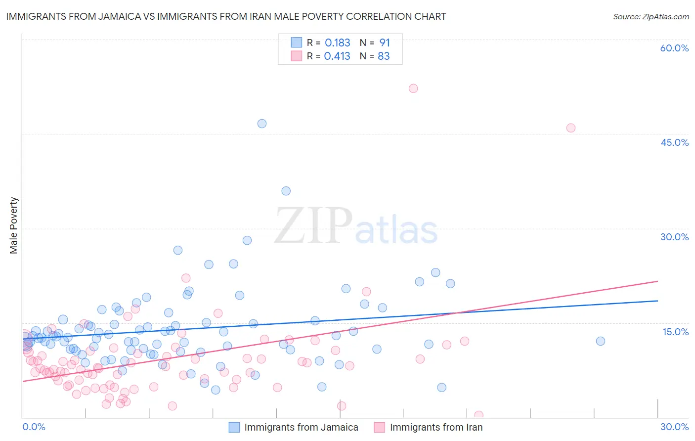 Immigrants from Jamaica vs Immigrants from Iran Male Poverty