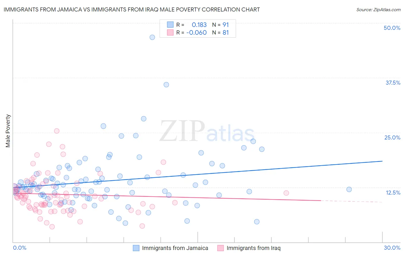 Immigrants from Jamaica vs Immigrants from Iraq Male Poverty