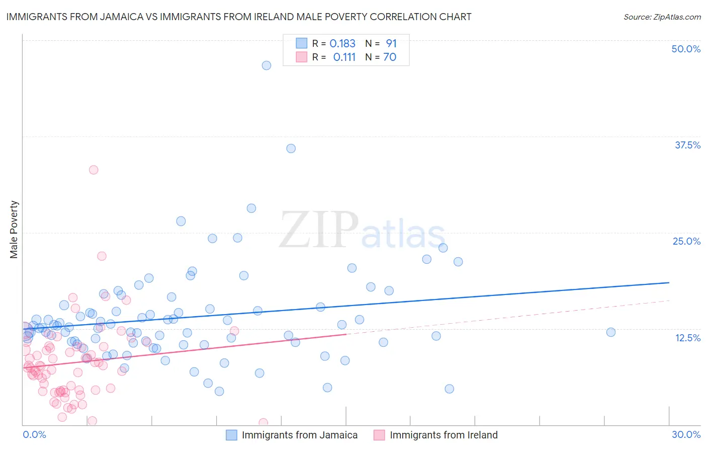 Immigrants from Jamaica vs Immigrants from Ireland Male Poverty