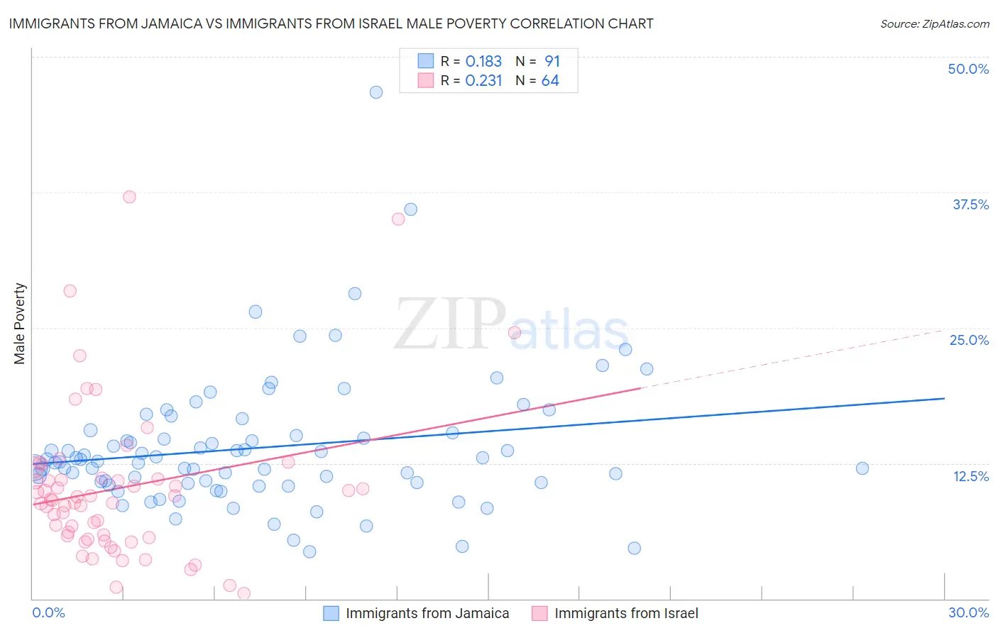 Immigrants from Jamaica vs Immigrants from Israel Male Poverty