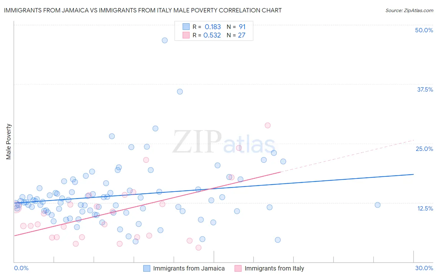 Immigrants from Jamaica vs Immigrants from Italy Male Poverty
