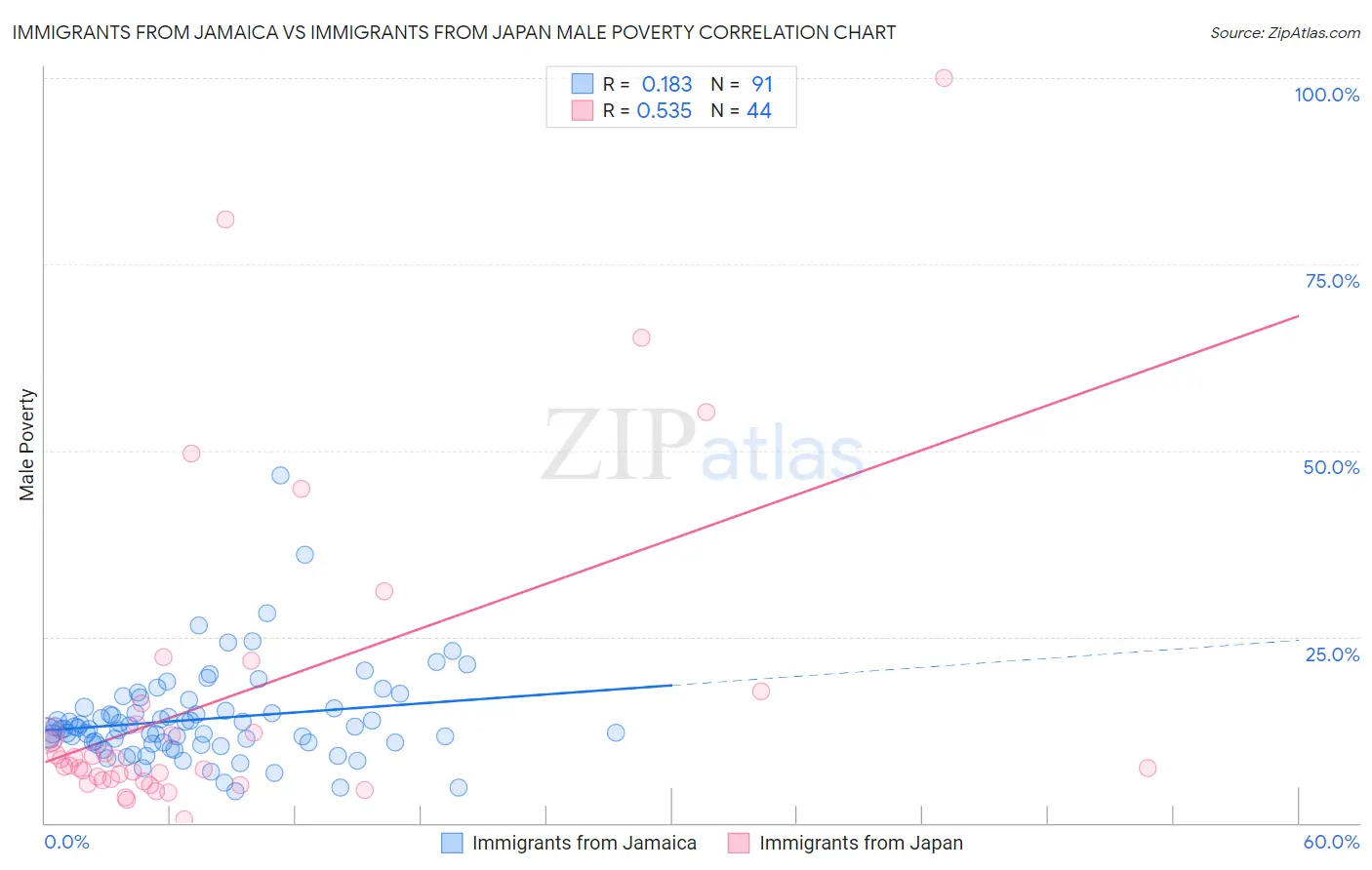 Immigrants from Jamaica vs Immigrants from Japan Male Poverty