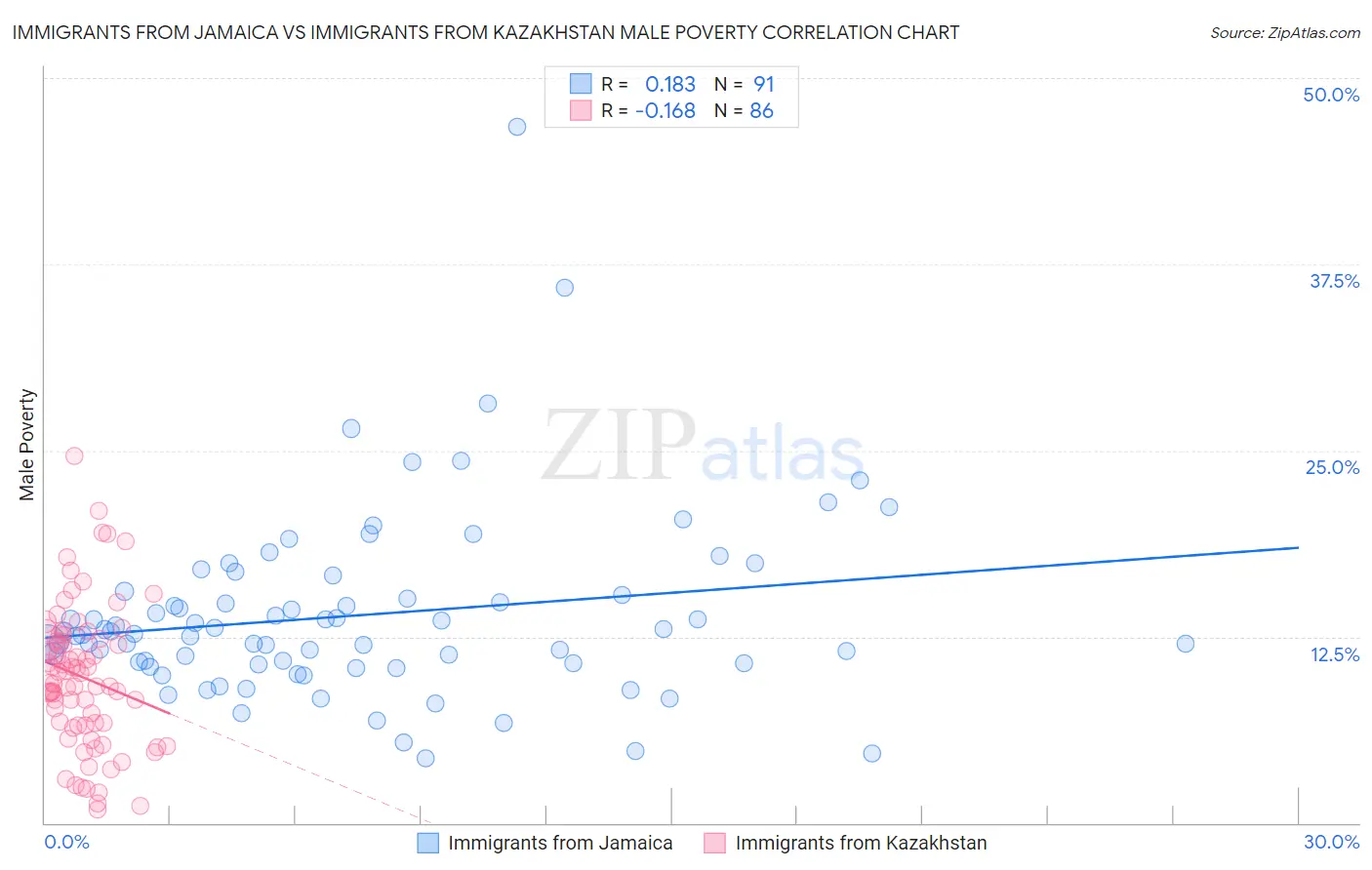 Immigrants from Jamaica vs Immigrants from Kazakhstan Male Poverty