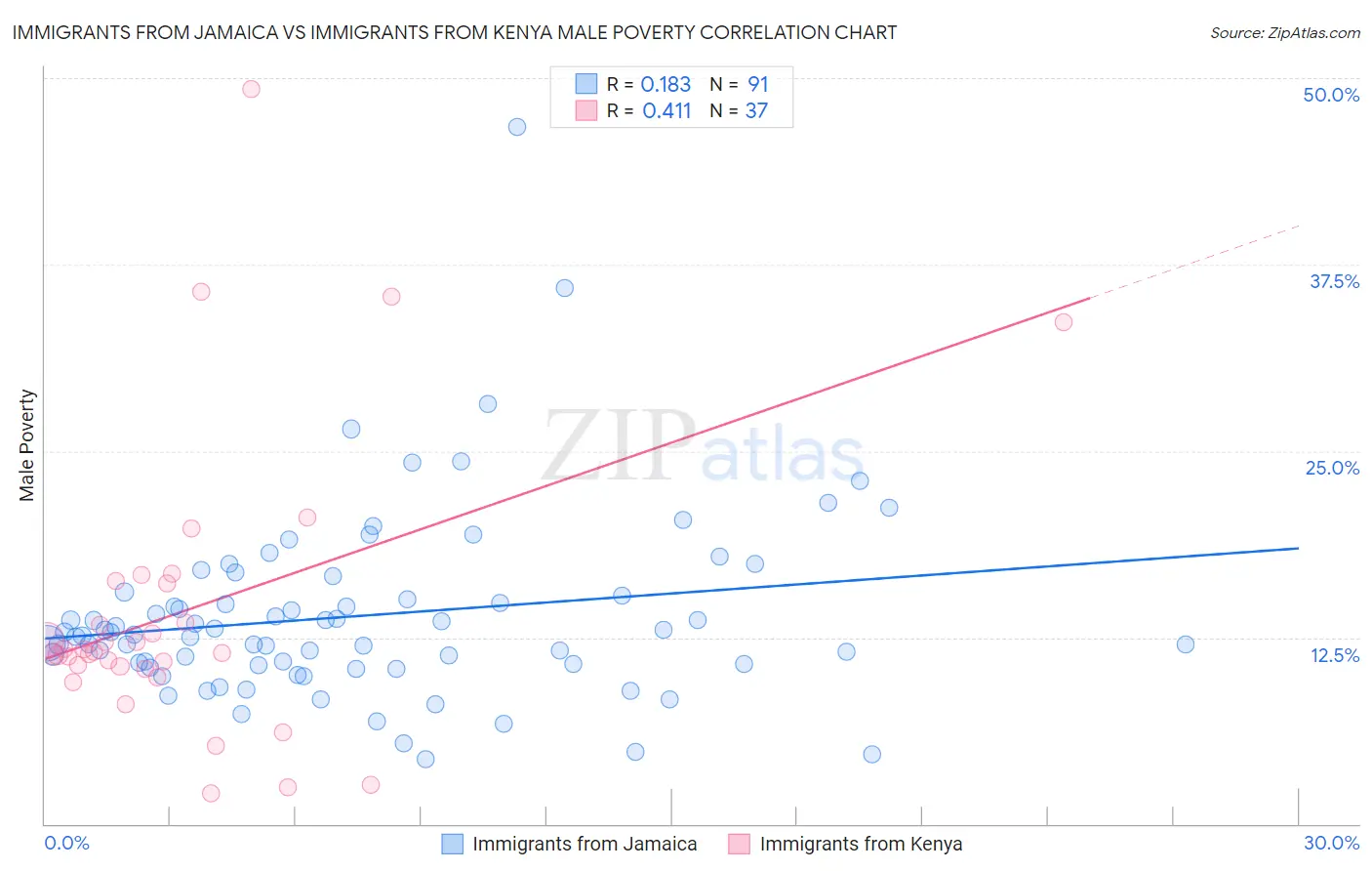 Immigrants from Jamaica vs Immigrants from Kenya Male Poverty